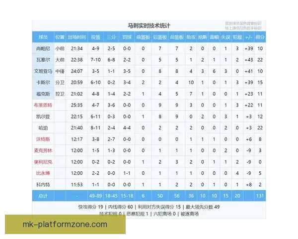 黄蜂狂胜44分投中26记三分创队史净胜分登NBA历史第一